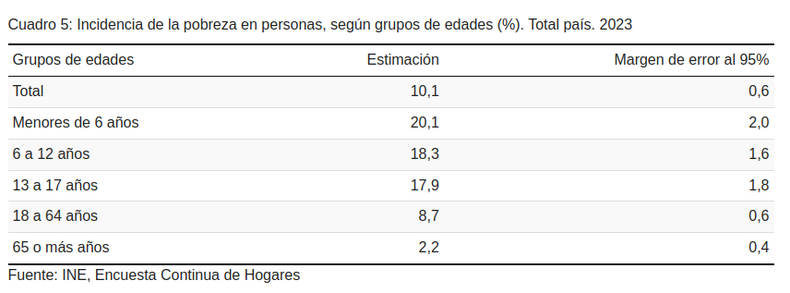 Incidencia de la pobreza en personas, según grupos de edades (%). Total país. 2023