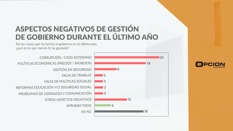 Aspectos negativos de la gestión del gobierno, según la encuesta de Opción Consultores de febrero de 2023.