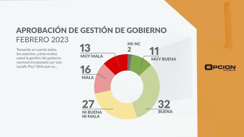 Encuesta de Opción Consultores sobre la gestión de gobierno de febrero de 2023.