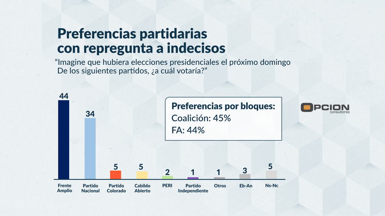 Preferencias partidarias: repregunta a indecisos.