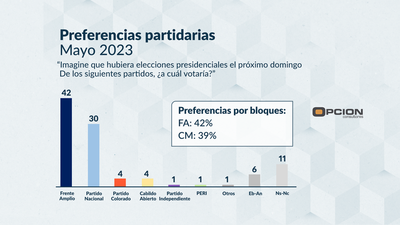 Preferencias partidarias – Mayo 2023, encuesta de Opción Consultores.