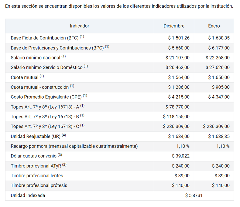 Estos Son Los Valores De Bps En 2024