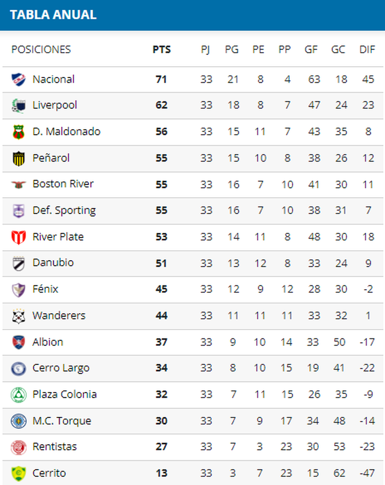 Peñarol consiguió tres puntos que lo acercan a la Libertadores 2023