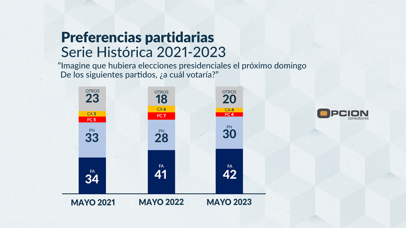 Preferencias partidarias comparando 2021, 2022 y 2023.