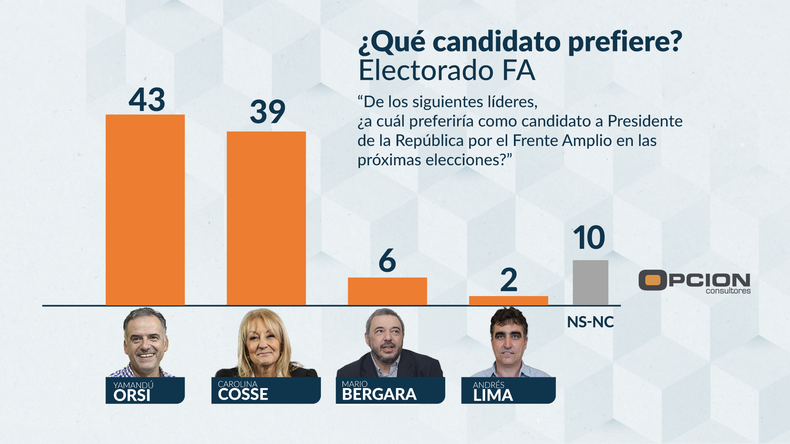 ¿Qué candidato prefiere? Según el electorado del Frente Amplio.