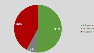 El 51% de los uruguayos apoya el plebiscito de la seguridad social, según encuesta de Factum