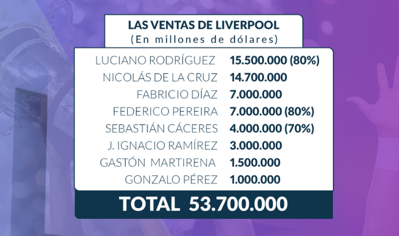 Las ventas de Liverpool, el club de José Luis Palma.