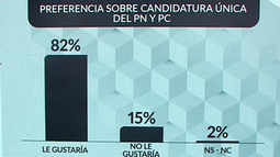 Blancos impulsan crear un lema común con colorados para 2029: 82% de sus votantes está a favor